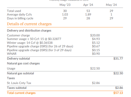 Monthly gas bill details showing charges for May '23 and '24. Total used: 30 Ccf. Charges include delivery, pipeline upgrade, usage, and taxes, amounting to $57.13. For tips on how to lower utility bills like these, consider energy-saving practices and efficient appliances.